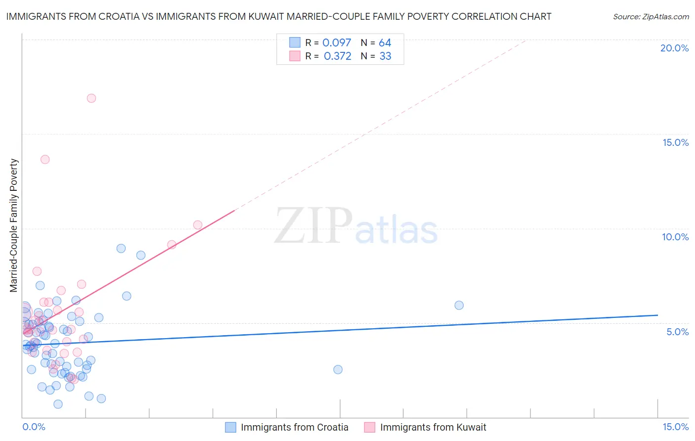 Immigrants from Croatia vs Immigrants from Kuwait Married-Couple Family Poverty