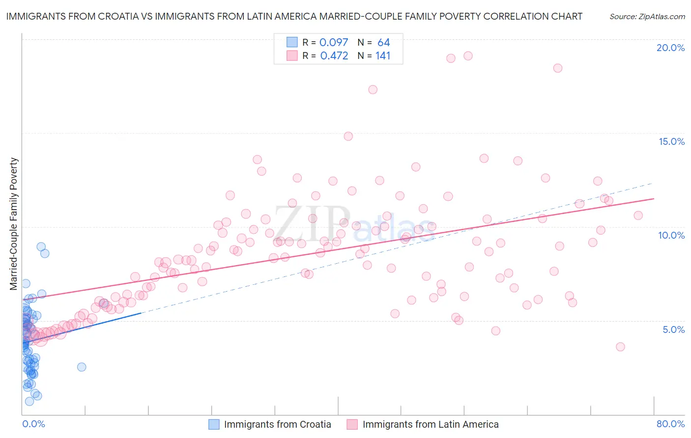 Immigrants from Croatia vs Immigrants from Latin America Married-Couple Family Poverty