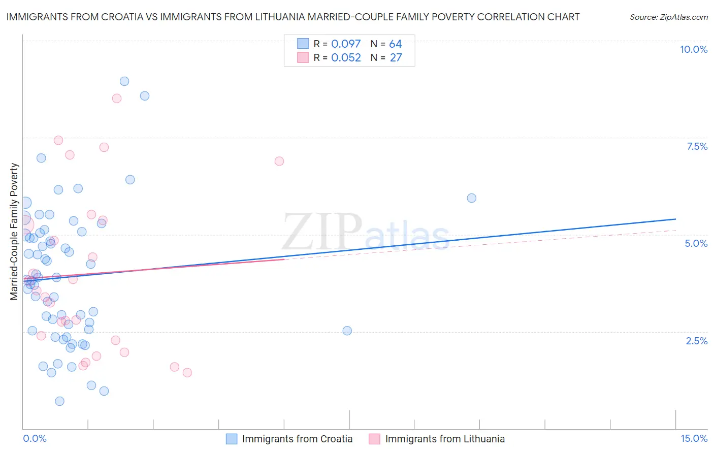 Immigrants from Croatia vs Immigrants from Lithuania Married-Couple Family Poverty