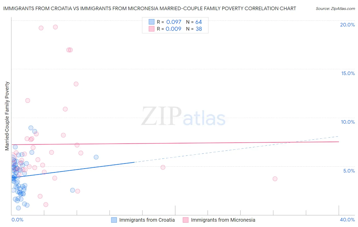 Immigrants from Croatia vs Immigrants from Micronesia Married-Couple Family Poverty