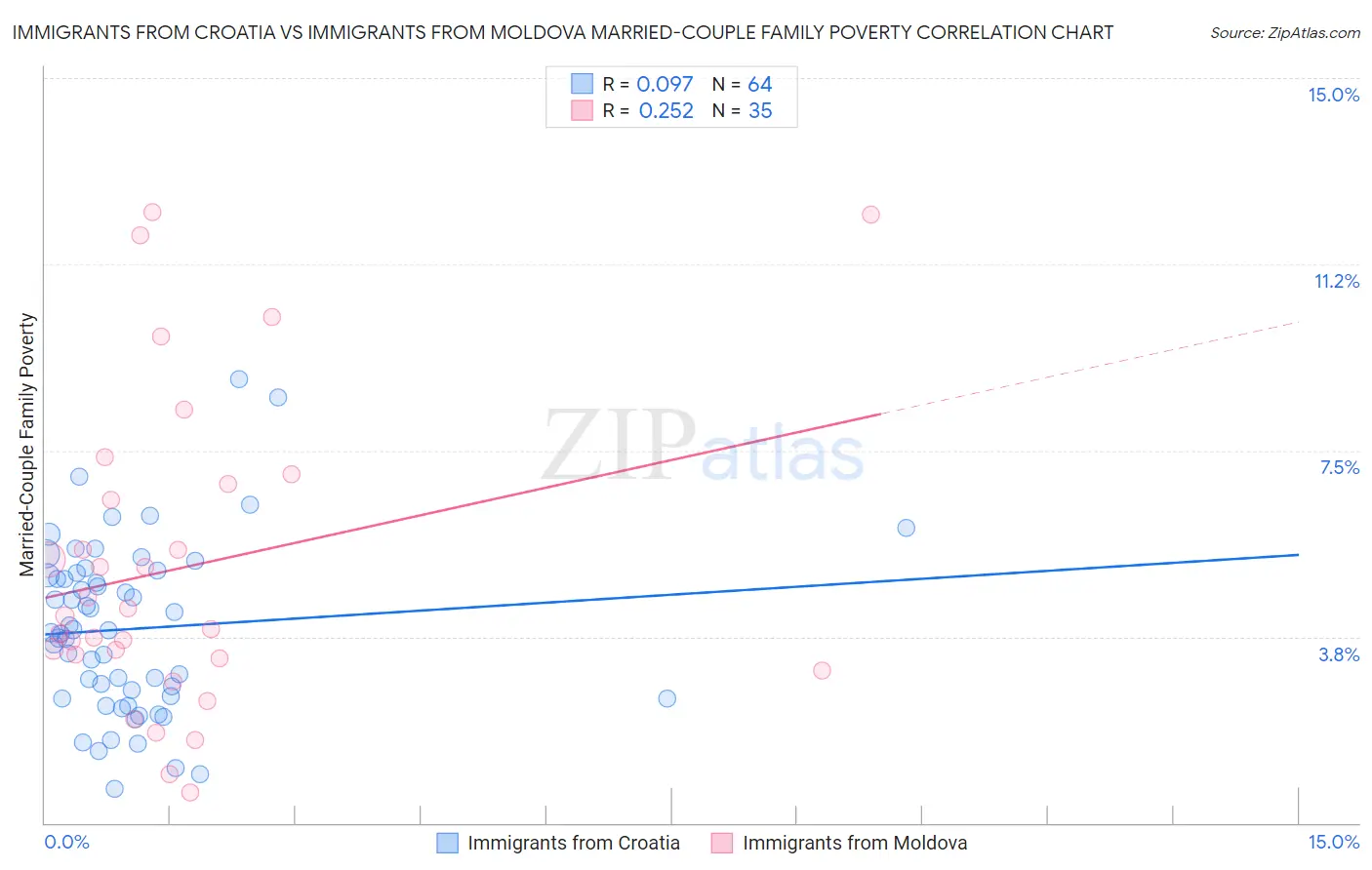 Immigrants from Croatia vs Immigrants from Moldova Married-Couple Family Poverty