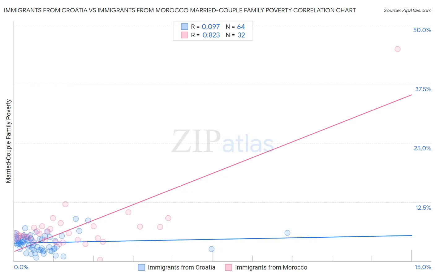 Immigrants from Croatia vs Immigrants from Morocco Married-Couple Family Poverty