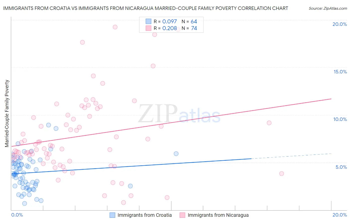 Immigrants from Croatia vs Immigrants from Nicaragua Married-Couple Family Poverty
