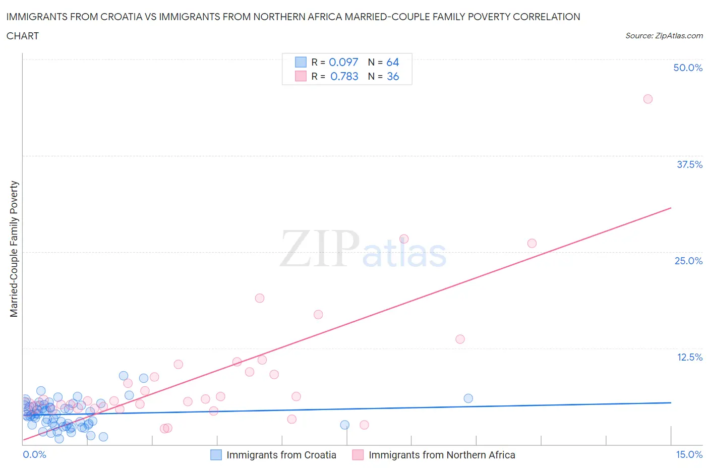 Immigrants from Croatia vs Immigrants from Northern Africa Married-Couple Family Poverty