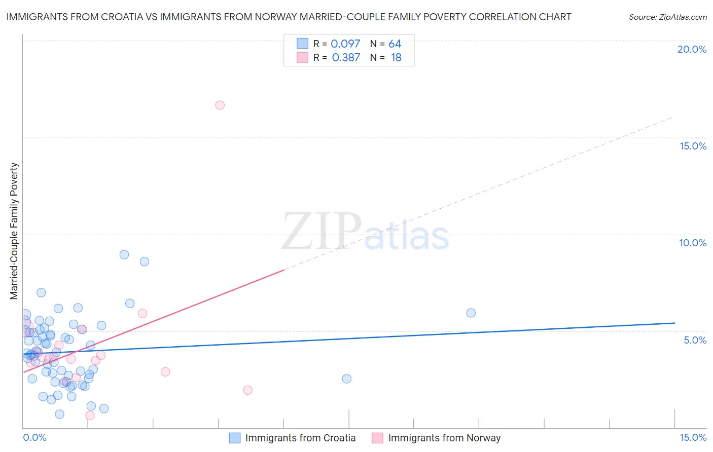 Immigrants from Croatia vs Immigrants from Norway Married-Couple Family Poverty