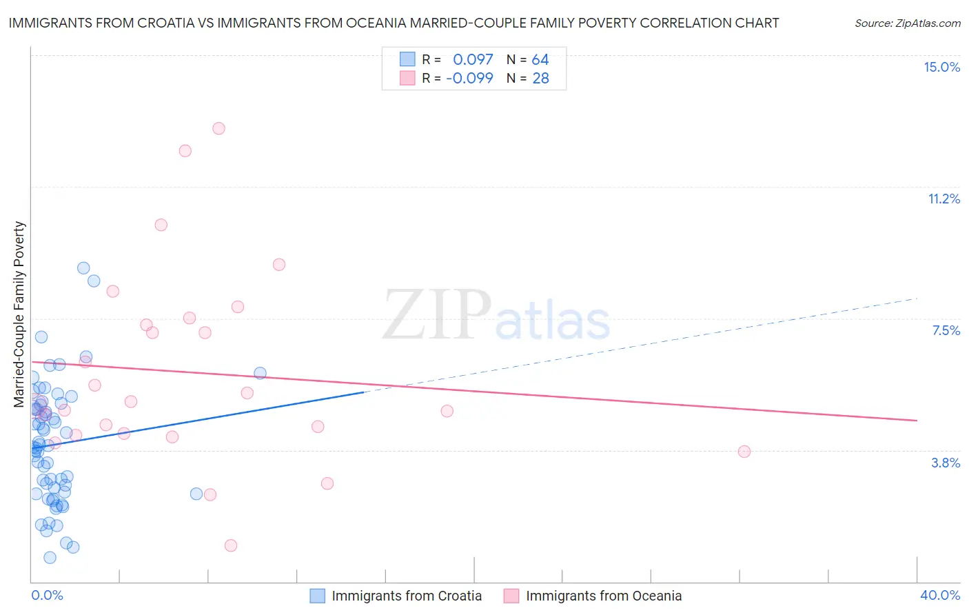 Immigrants from Croatia vs Immigrants from Oceania Married-Couple Family Poverty