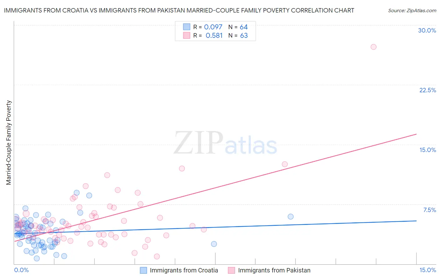 Immigrants from Croatia vs Immigrants from Pakistan Married-Couple Family Poverty