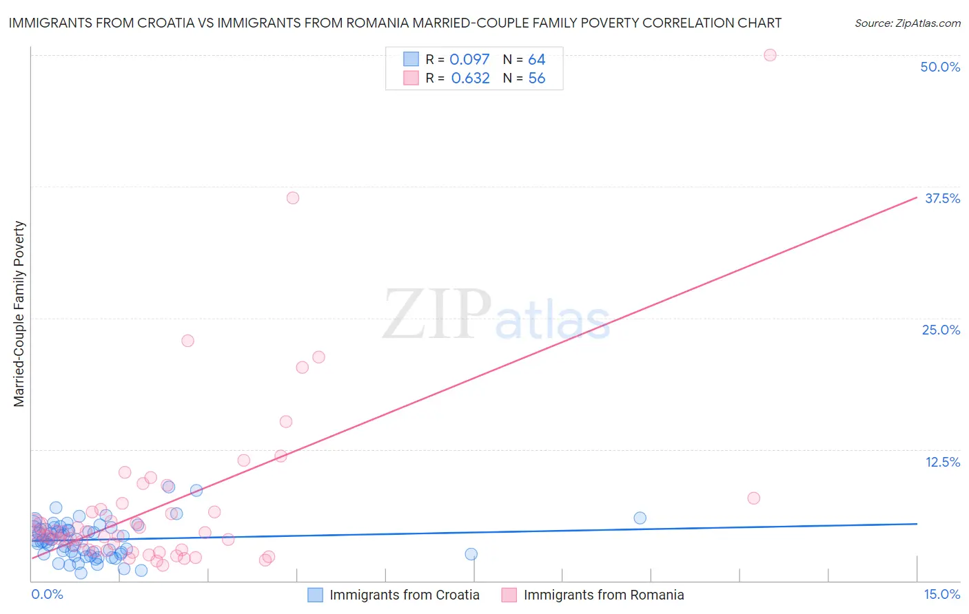 Immigrants from Croatia vs Immigrants from Romania Married-Couple Family Poverty