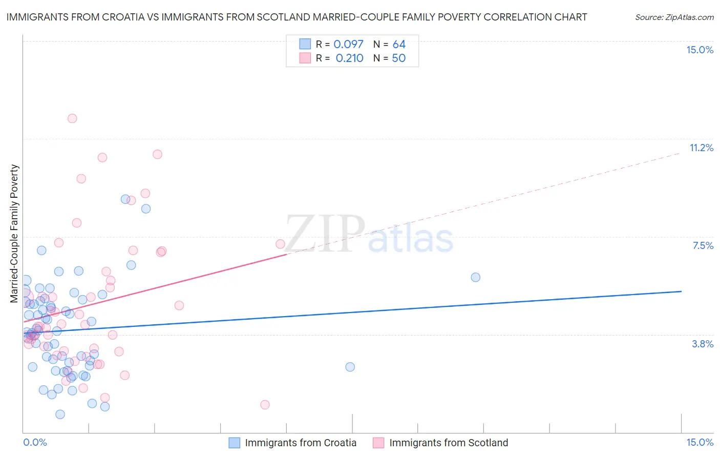 Immigrants from Croatia vs Immigrants from Scotland Married-Couple Family Poverty