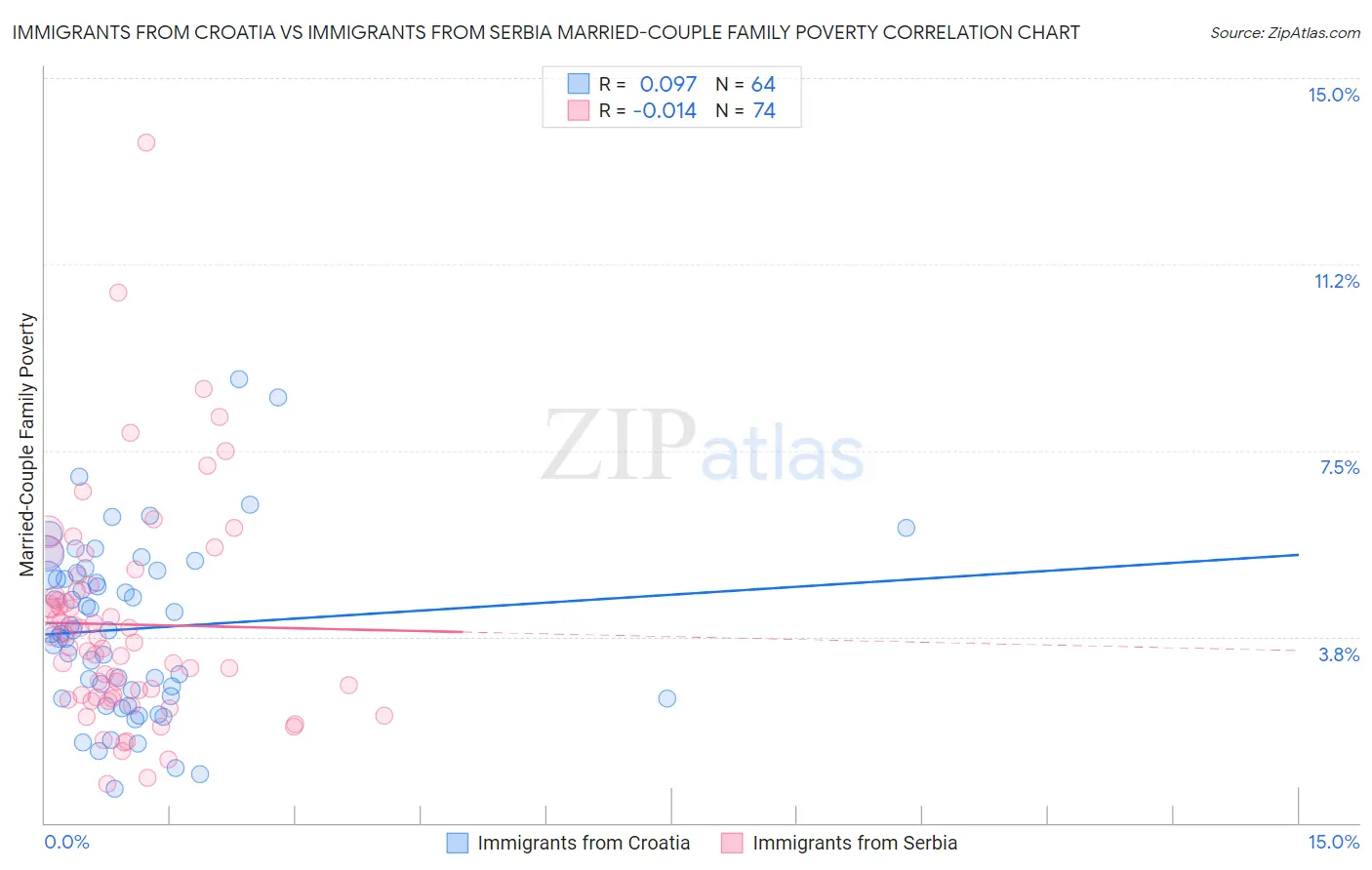 Immigrants from Croatia vs Immigrants from Serbia Married-Couple Family Poverty