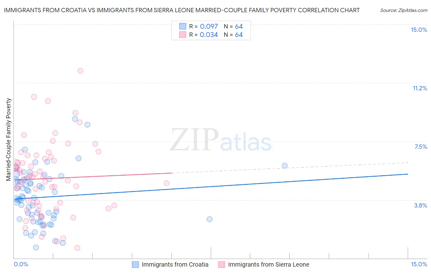 Immigrants from Croatia vs Immigrants from Sierra Leone Married-Couple Family Poverty