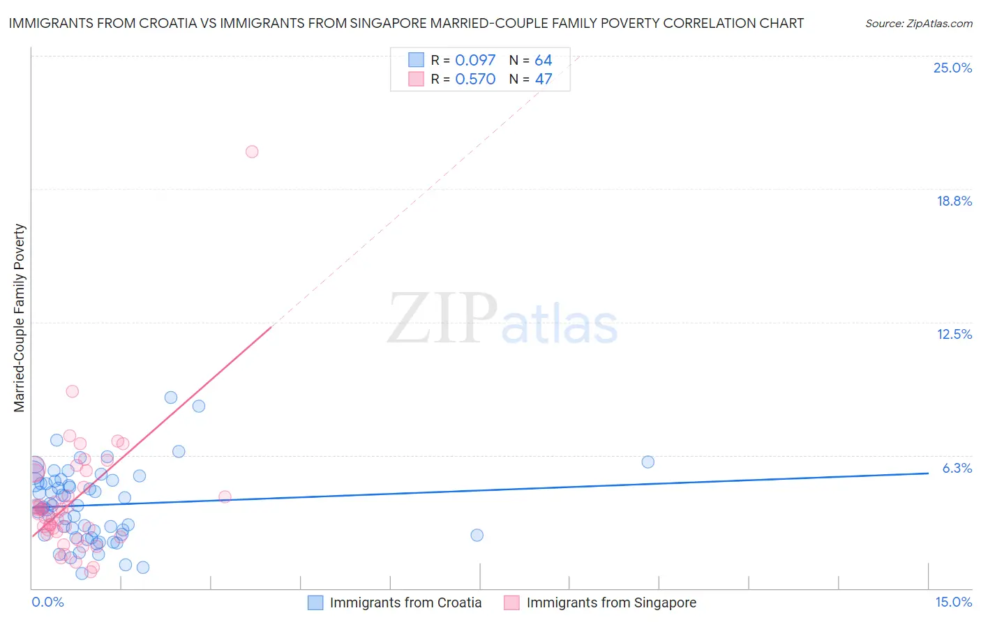 Immigrants from Croatia vs Immigrants from Singapore Married-Couple Family Poverty