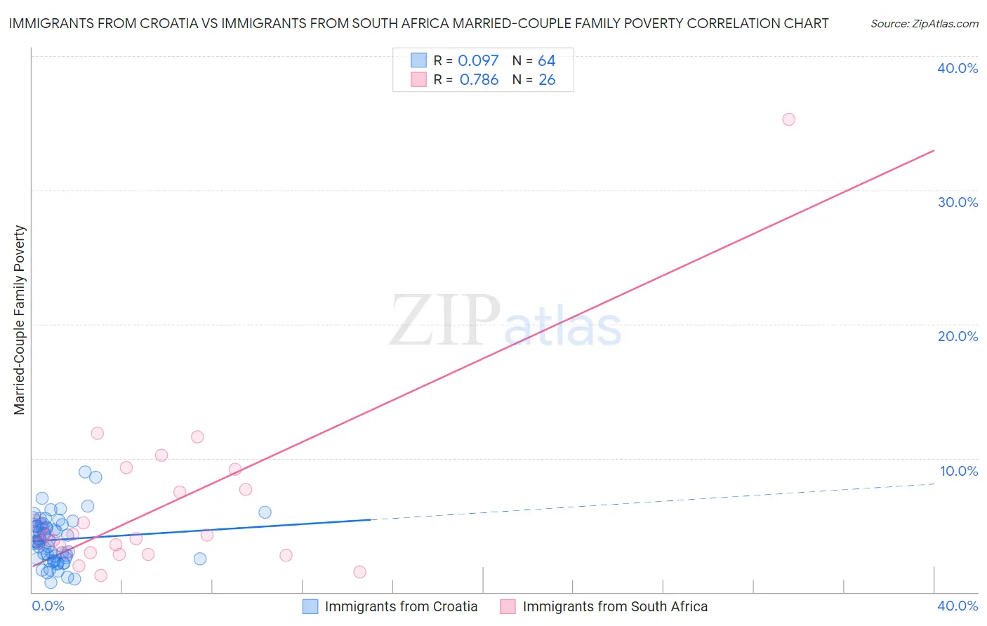Immigrants from Croatia vs Immigrants from South Africa Married-Couple Family Poverty