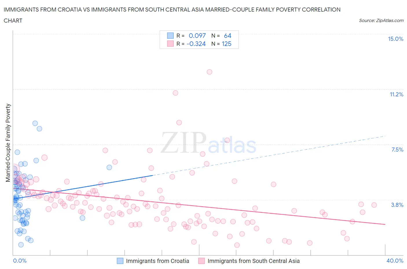 Immigrants from Croatia vs Immigrants from South Central Asia Married-Couple Family Poverty