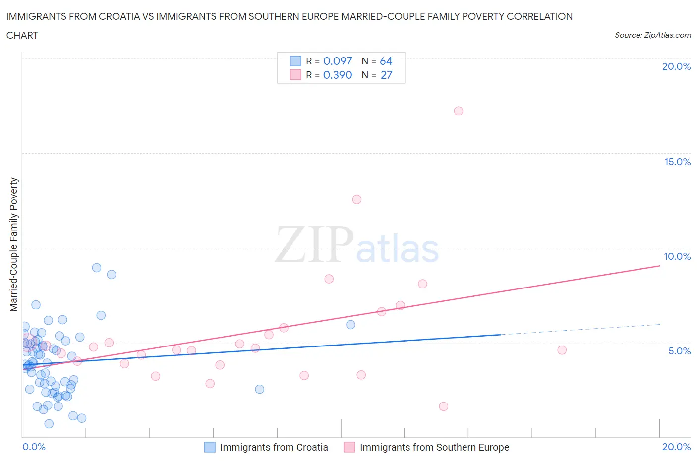 Immigrants from Croatia vs Immigrants from Southern Europe Married-Couple Family Poverty