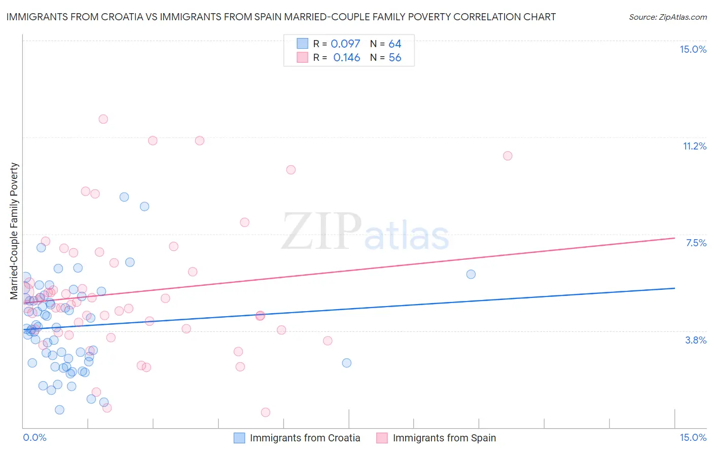 Immigrants from Croatia vs Immigrants from Spain Married-Couple Family Poverty