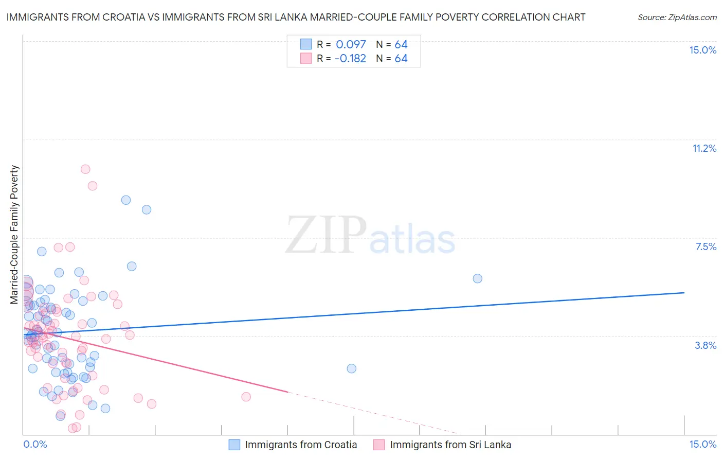 Immigrants from Croatia vs Immigrants from Sri Lanka Married-Couple Family Poverty