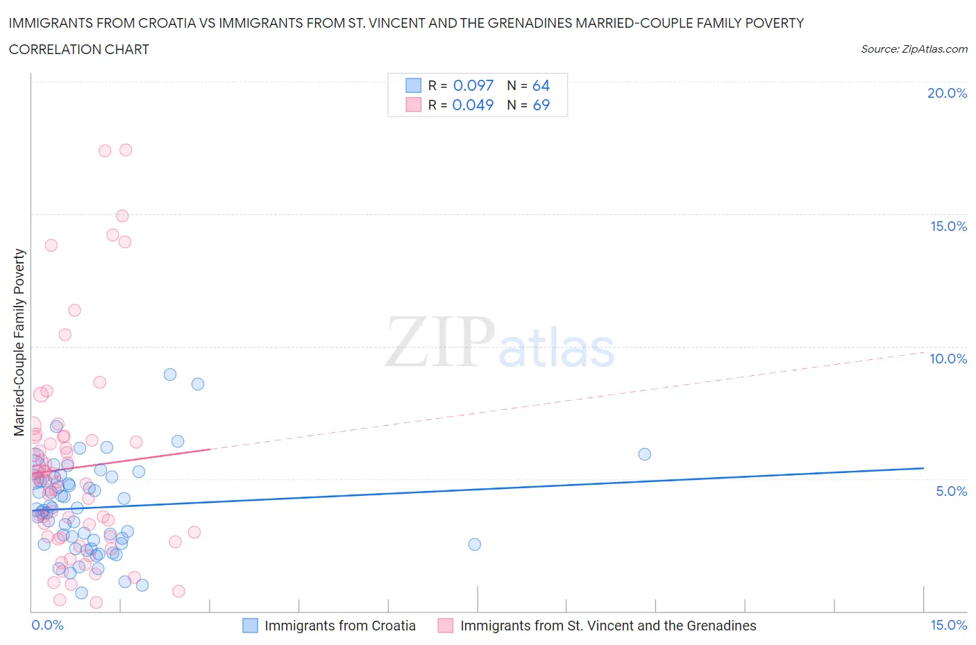Immigrants from Croatia vs Immigrants from St. Vincent and the Grenadines Married-Couple Family Poverty