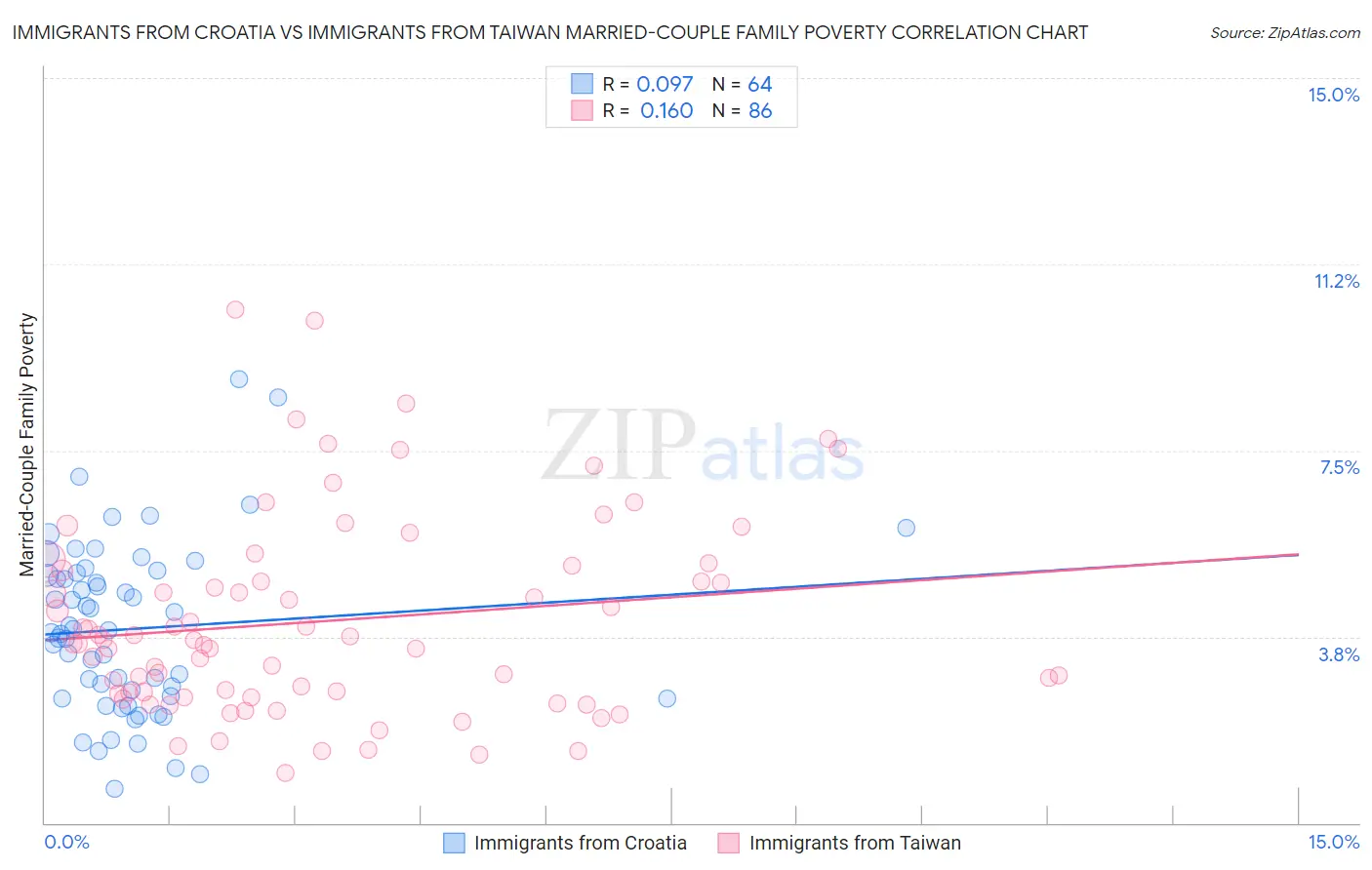Immigrants from Croatia vs Immigrants from Taiwan Married-Couple Family Poverty