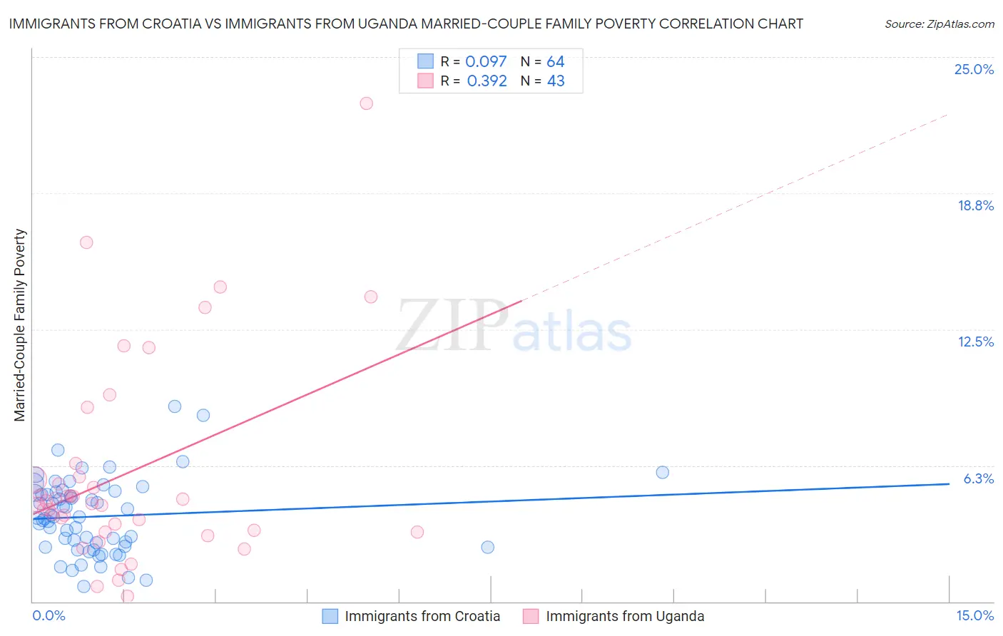 Immigrants from Croatia vs Immigrants from Uganda Married-Couple Family Poverty