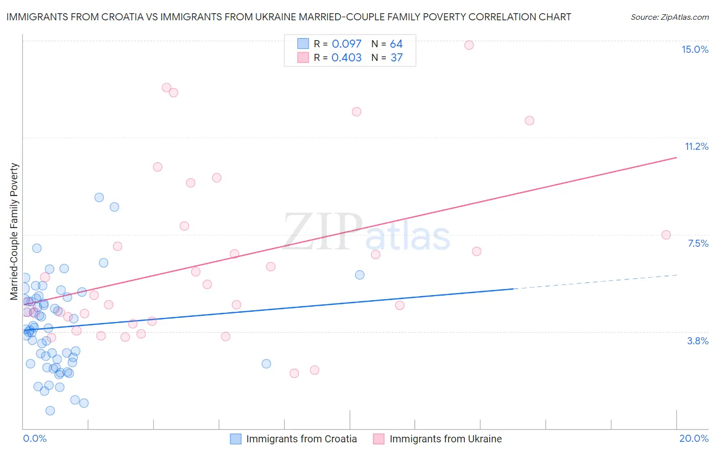 Immigrants from Croatia vs Immigrants from Ukraine Married-Couple Family Poverty