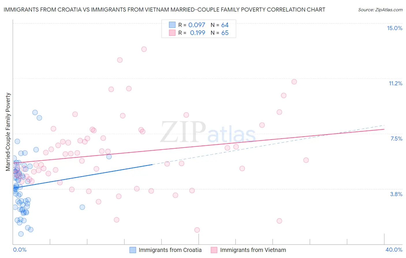 Immigrants from Croatia vs Immigrants from Vietnam Married-Couple Family Poverty