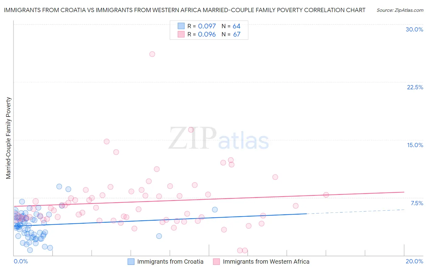 Immigrants from Croatia vs Immigrants from Western Africa Married-Couple Family Poverty