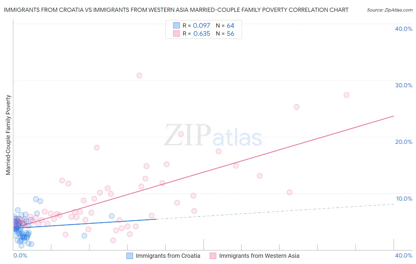 Immigrants from Croatia vs Immigrants from Western Asia Married-Couple Family Poverty