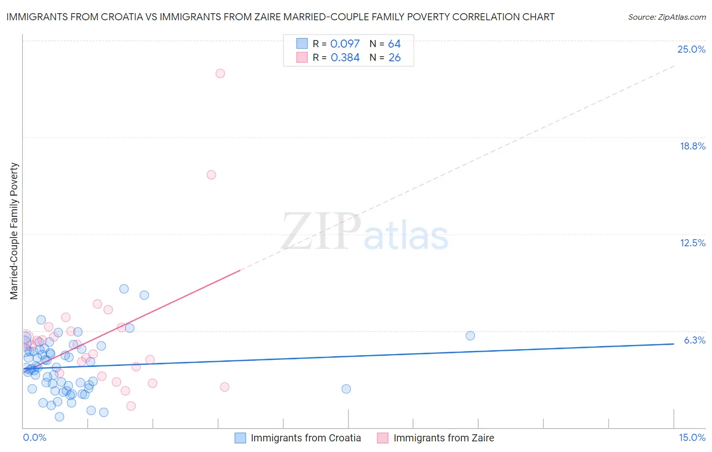 Immigrants from Croatia vs Immigrants from Zaire Married-Couple Family Poverty