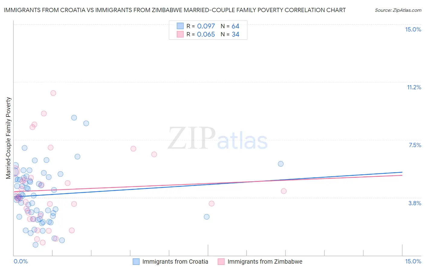 Immigrants from Croatia vs Immigrants from Zimbabwe Married-Couple Family Poverty