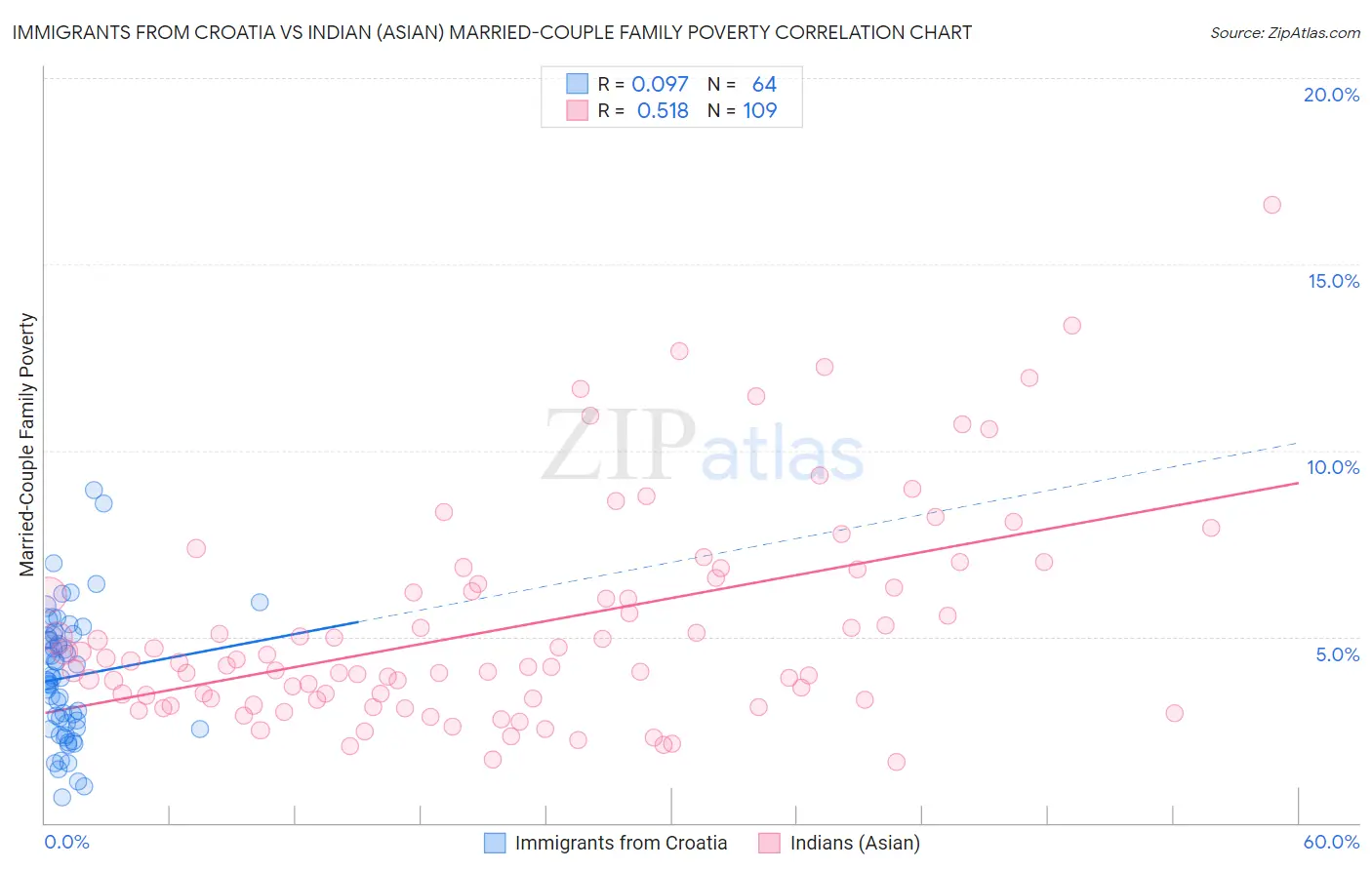 Immigrants from Croatia vs Indian (Asian) Married-Couple Family Poverty
