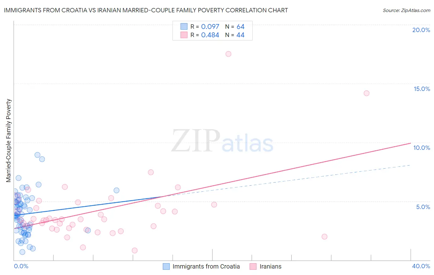 Immigrants from Croatia vs Iranian Married-Couple Family Poverty