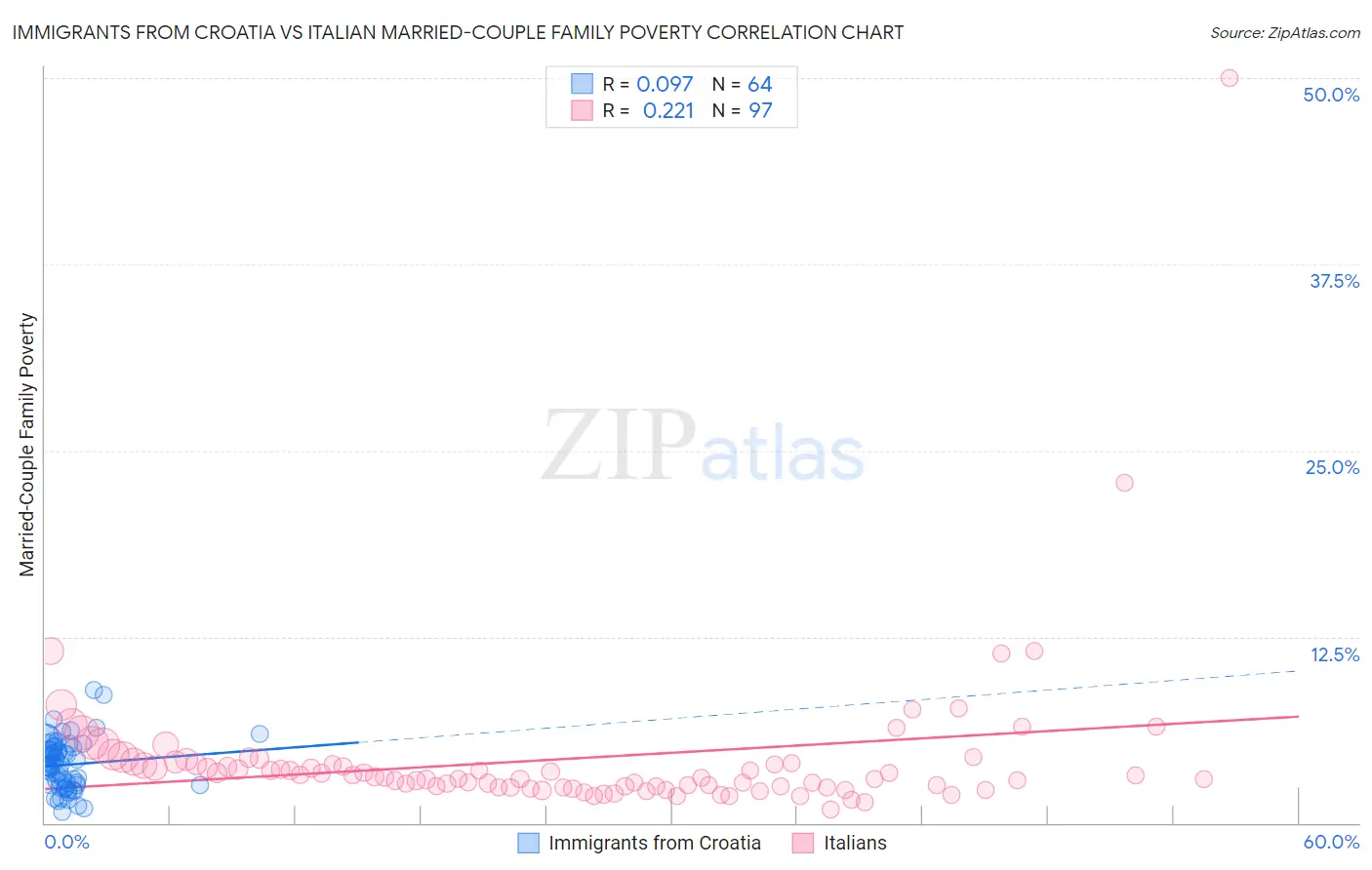 Immigrants from Croatia vs Italian Married-Couple Family Poverty