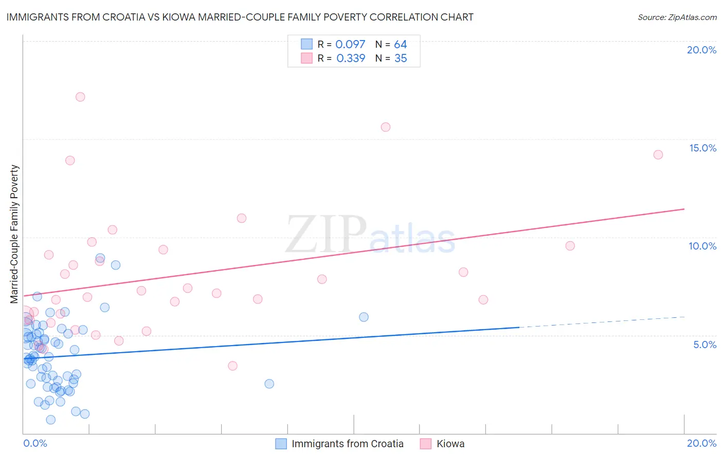 Immigrants from Croatia vs Kiowa Married-Couple Family Poverty