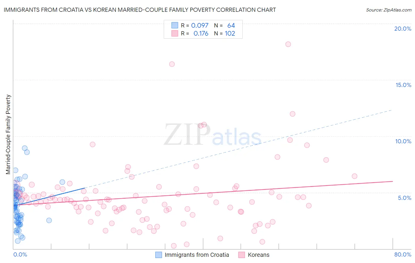 Immigrants from Croatia vs Korean Married-Couple Family Poverty