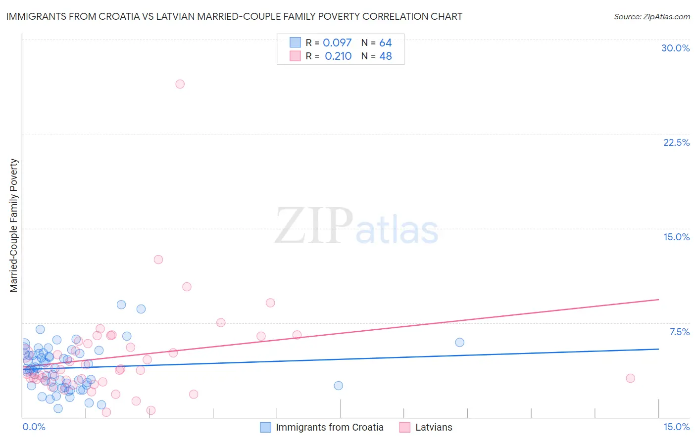 Immigrants from Croatia vs Latvian Married-Couple Family Poverty