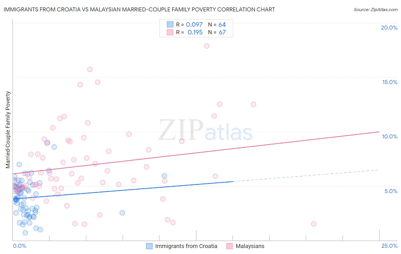 Immigrants from Croatia vs Malaysian Married-Couple Family Poverty