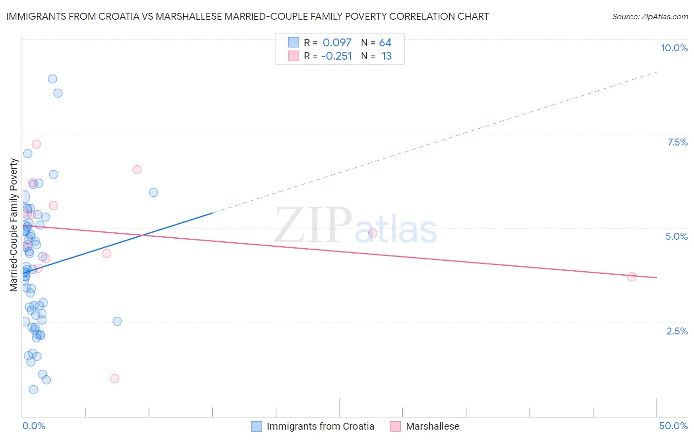 Immigrants from Croatia vs Marshallese Married-Couple Family Poverty