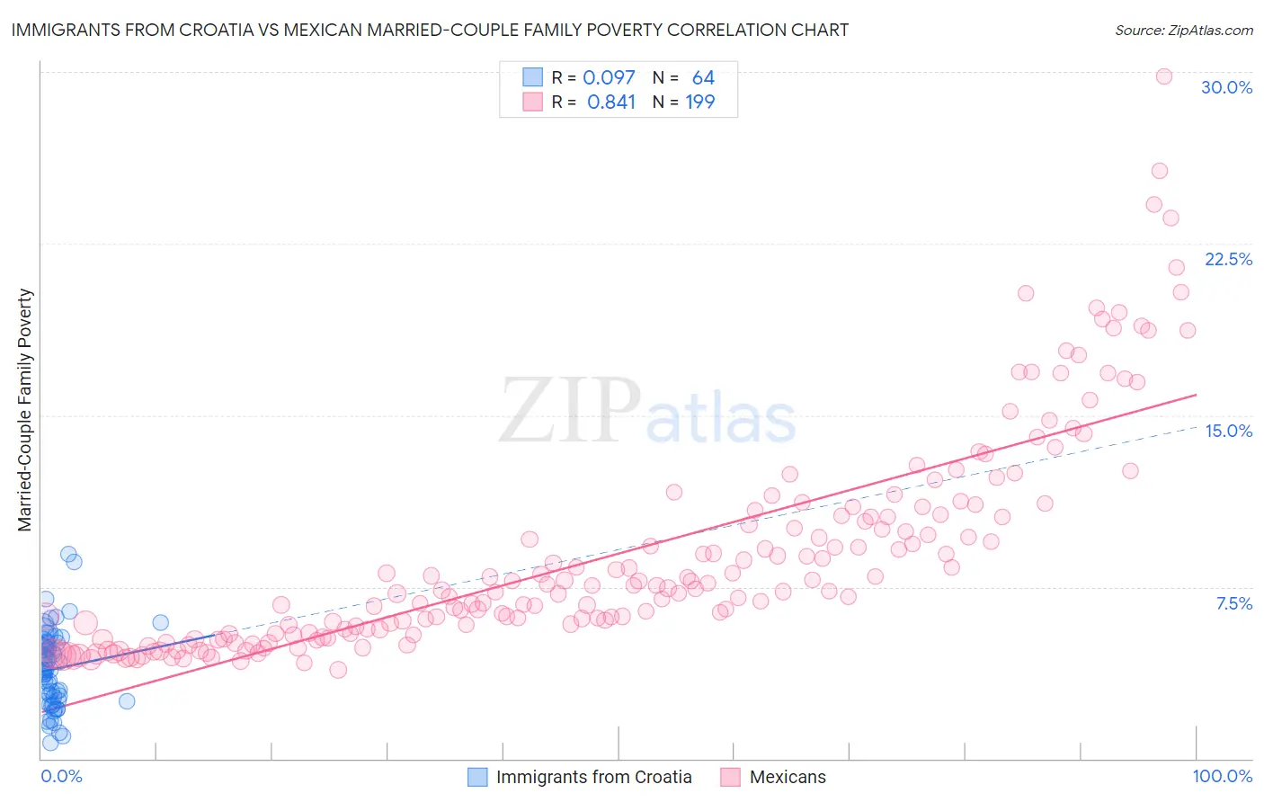 Immigrants from Croatia vs Mexican Married-Couple Family Poverty