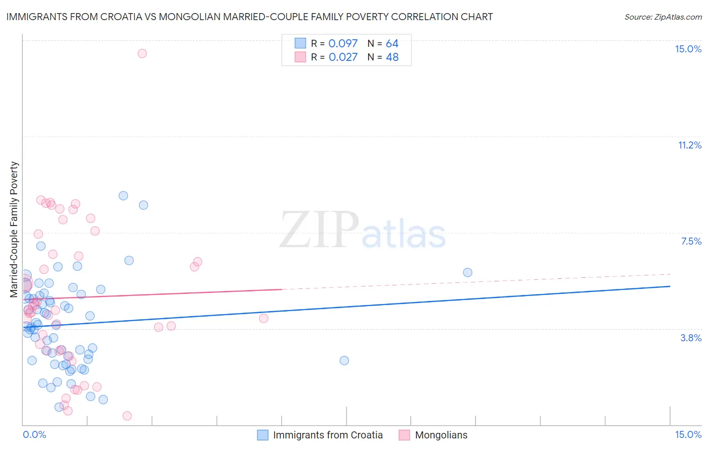 Immigrants from Croatia vs Mongolian Married-Couple Family Poverty