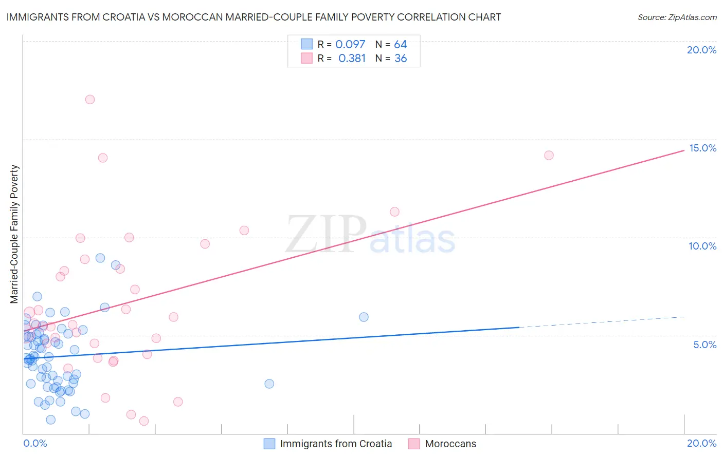 Immigrants from Croatia vs Moroccan Married-Couple Family Poverty