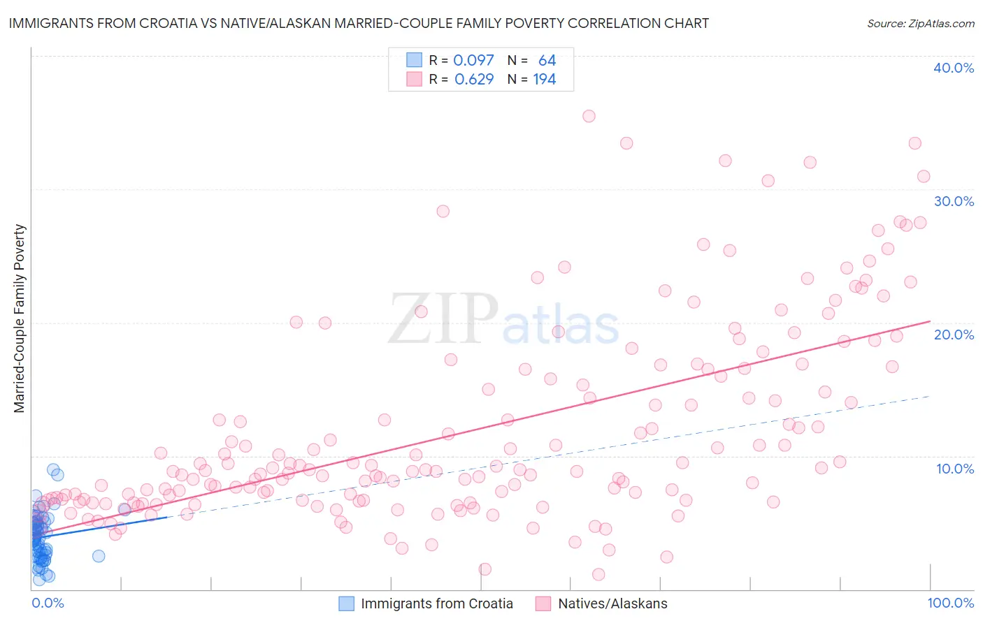 Immigrants from Croatia vs Native/Alaskan Married-Couple Family Poverty