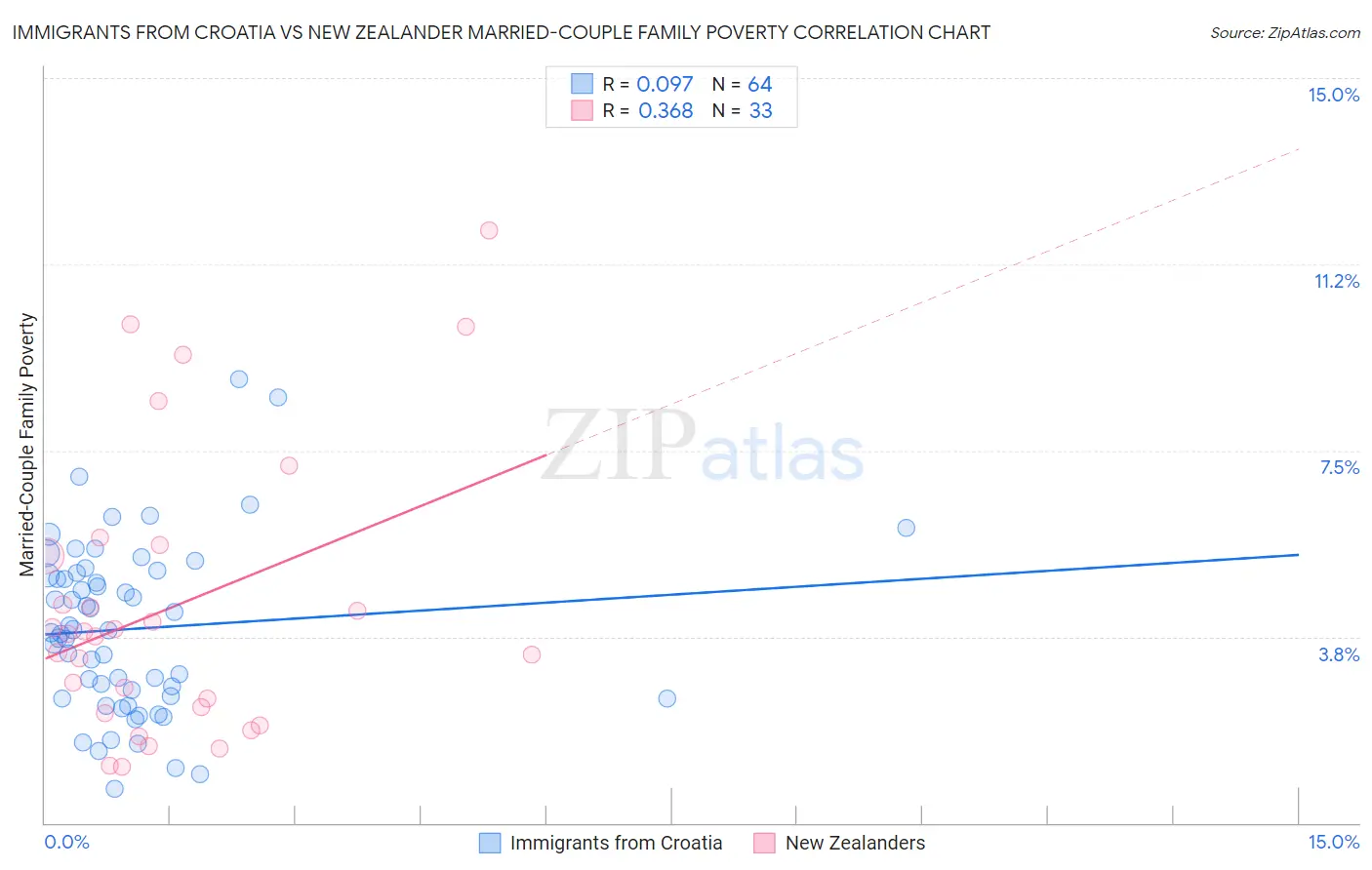 Immigrants from Croatia vs New Zealander Married-Couple Family Poverty