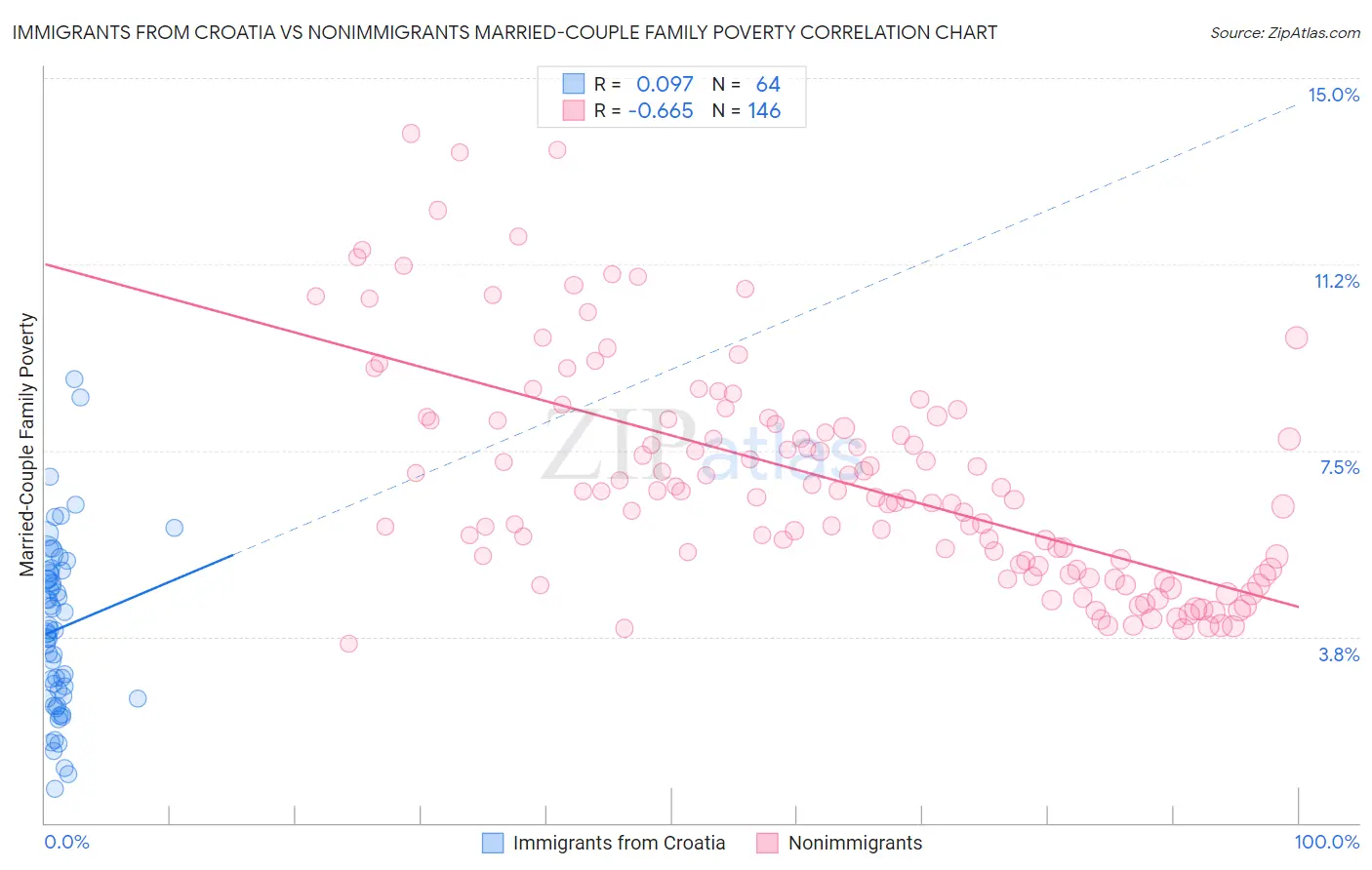 Immigrants from Croatia vs Nonimmigrants Married-Couple Family Poverty