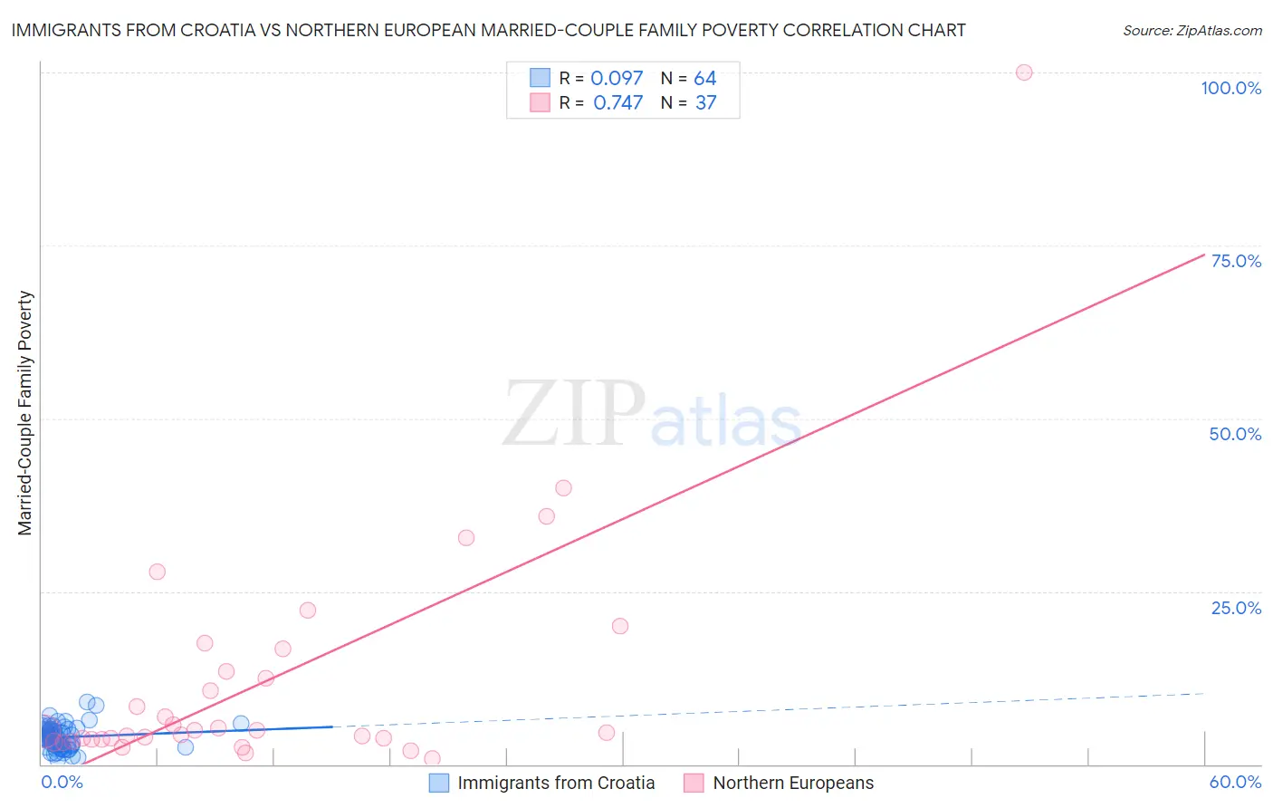 Immigrants from Croatia vs Northern European Married-Couple Family Poverty