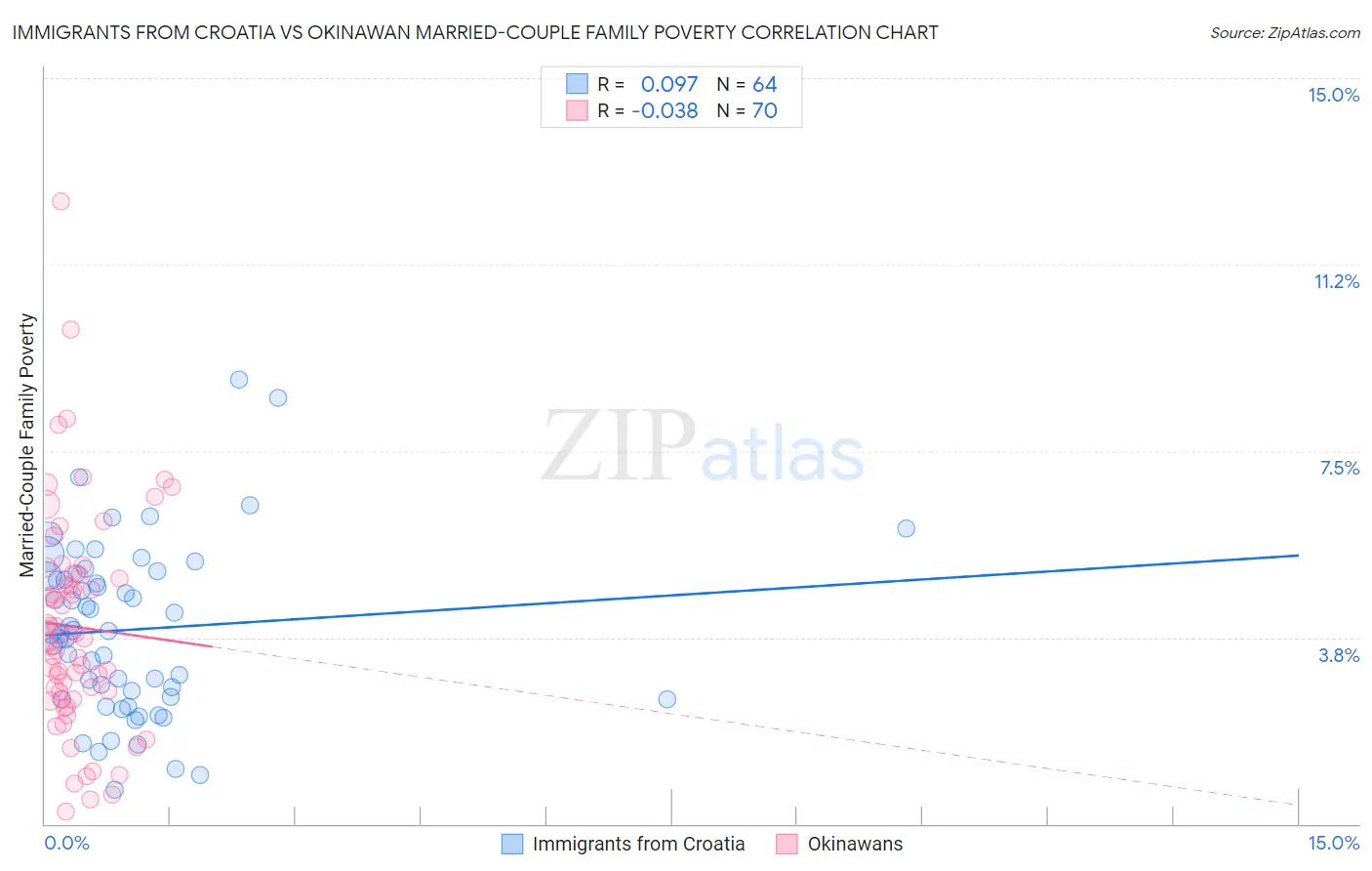 Immigrants from Croatia vs Okinawan Married-Couple Family Poverty