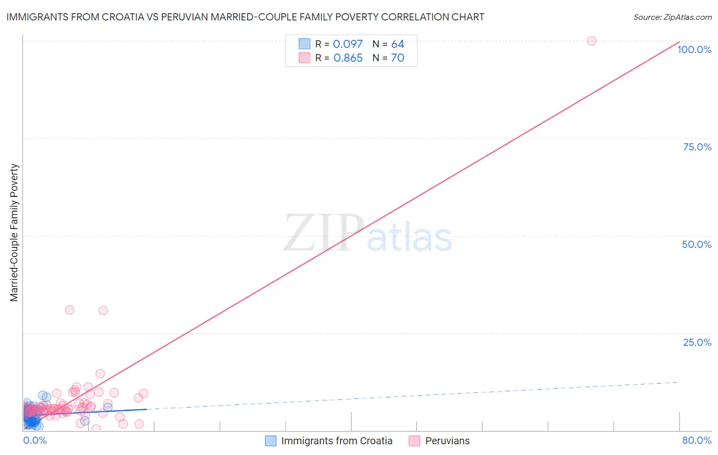 Immigrants from Croatia vs Peruvian Married-Couple Family Poverty