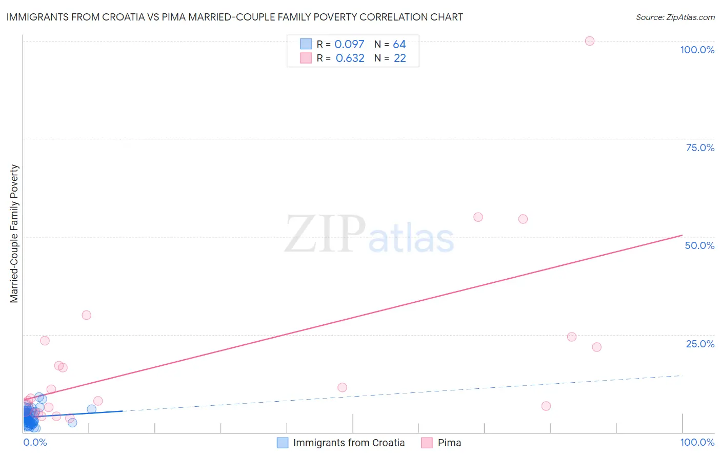 Immigrants from Croatia vs Pima Married-Couple Family Poverty