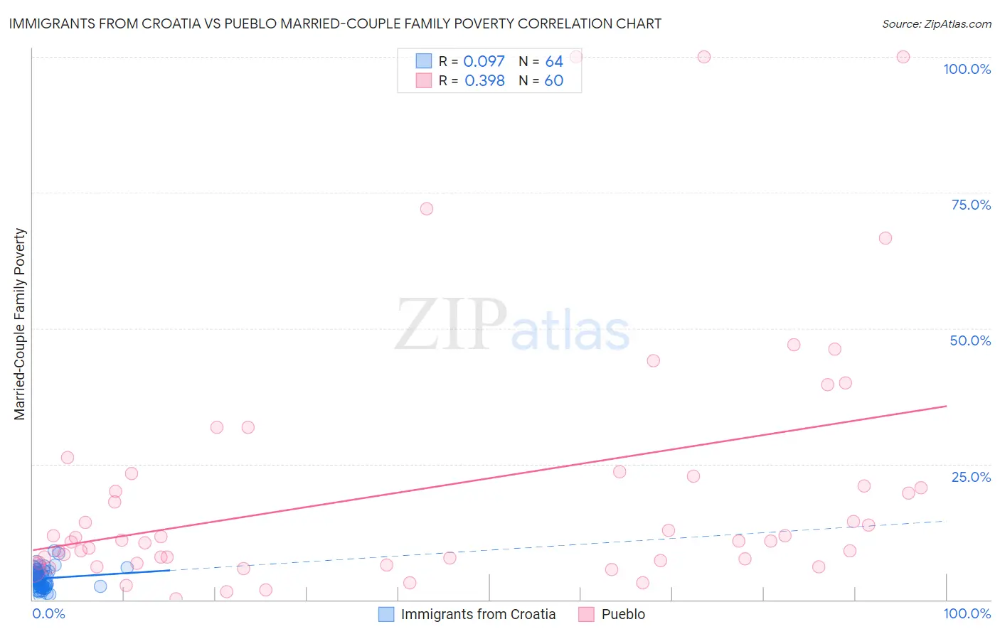 Immigrants from Croatia vs Pueblo Married-Couple Family Poverty