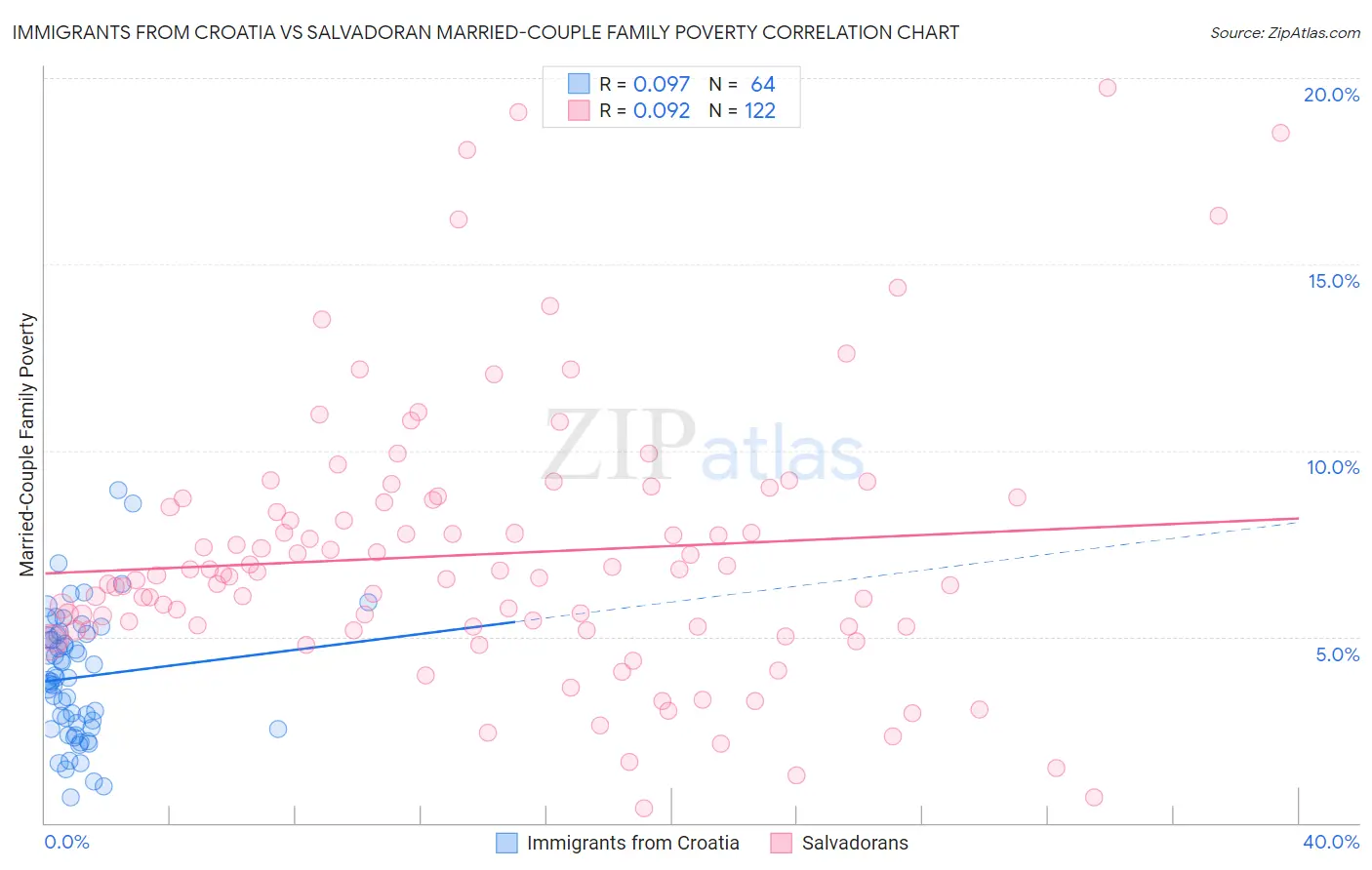 Immigrants from Croatia vs Salvadoran Married-Couple Family Poverty